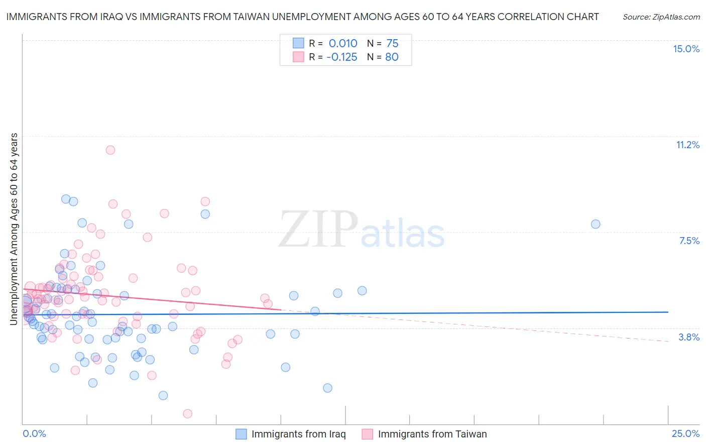 Immigrants from Iraq vs Immigrants from Taiwan Unemployment Among Ages 60 to 64 years