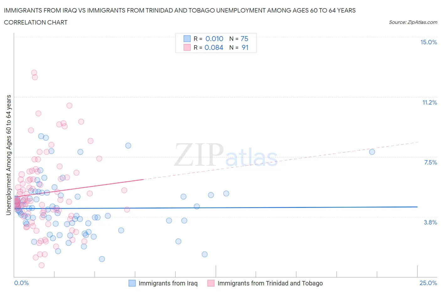 Immigrants from Iraq vs Immigrants from Trinidad and Tobago Unemployment Among Ages 60 to 64 years