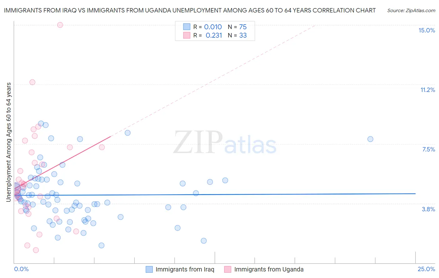 Immigrants from Iraq vs Immigrants from Uganda Unemployment Among Ages 60 to 64 years
