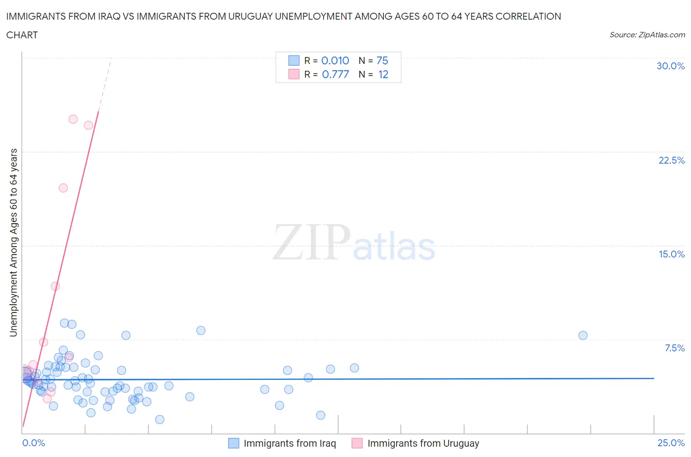 Immigrants from Iraq vs Immigrants from Uruguay Unemployment Among Ages 60 to 64 years