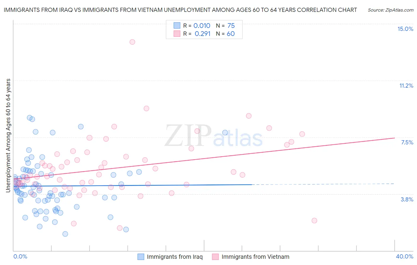 Immigrants from Iraq vs Immigrants from Vietnam Unemployment Among Ages 60 to 64 years