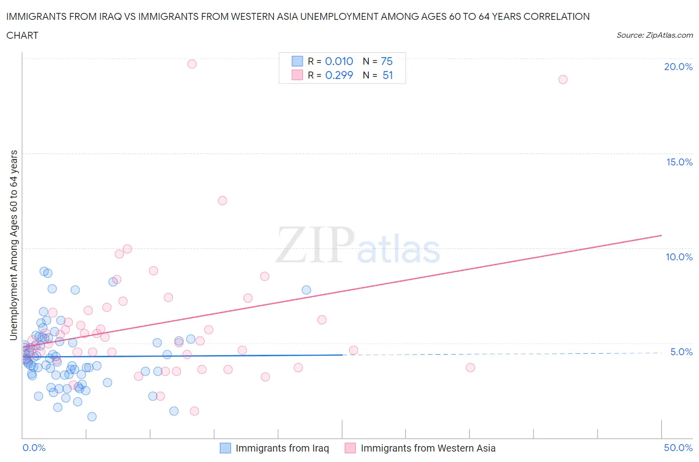 Immigrants from Iraq vs Immigrants from Western Asia Unemployment Among Ages 60 to 64 years