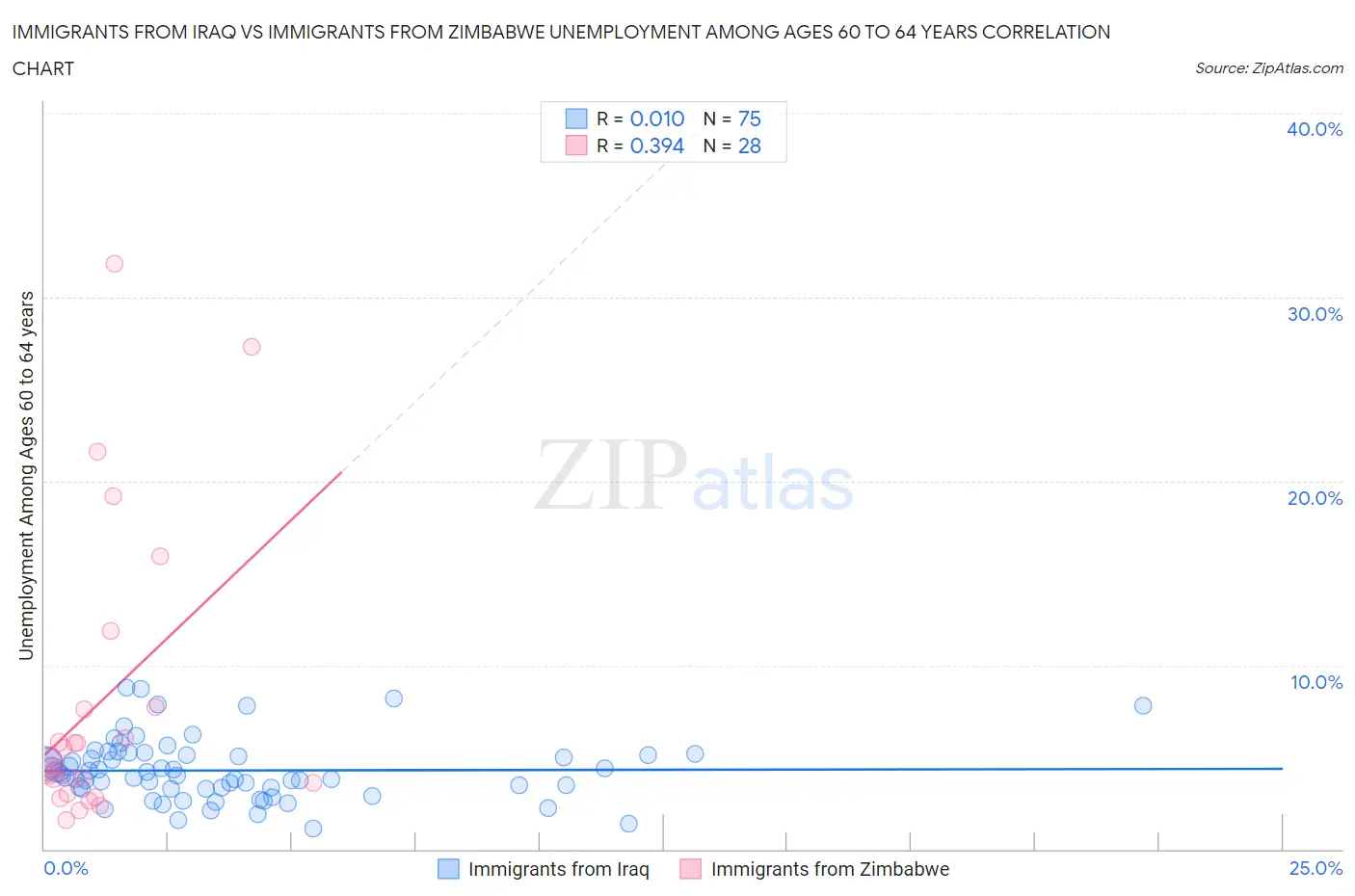 Immigrants from Iraq vs Immigrants from Zimbabwe Unemployment Among Ages 60 to 64 years
