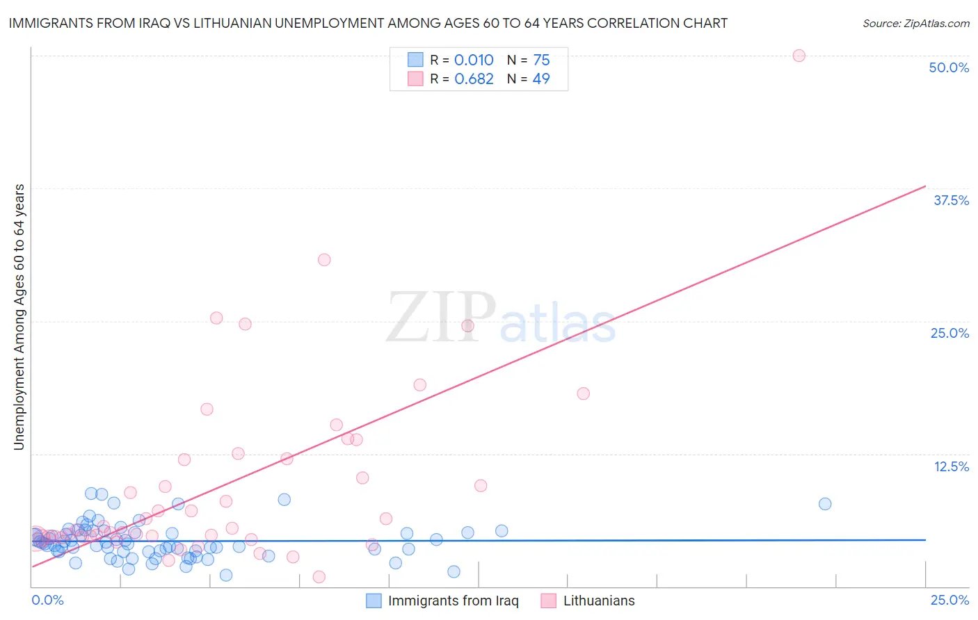 Immigrants from Iraq vs Lithuanian Unemployment Among Ages 60 to 64 years