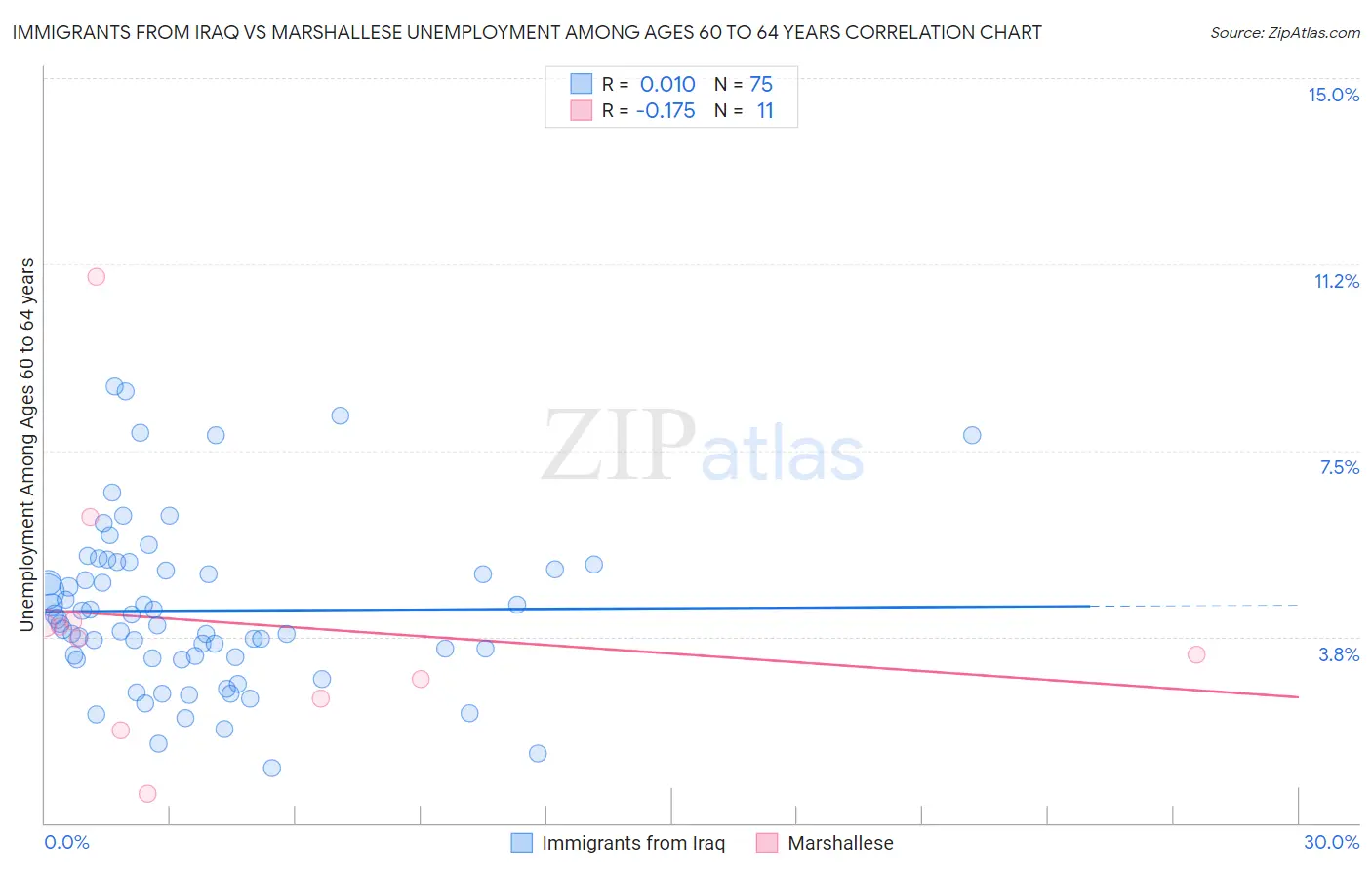 Immigrants from Iraq vs Marshallese Unemployment Among Ages 60 to 64 years