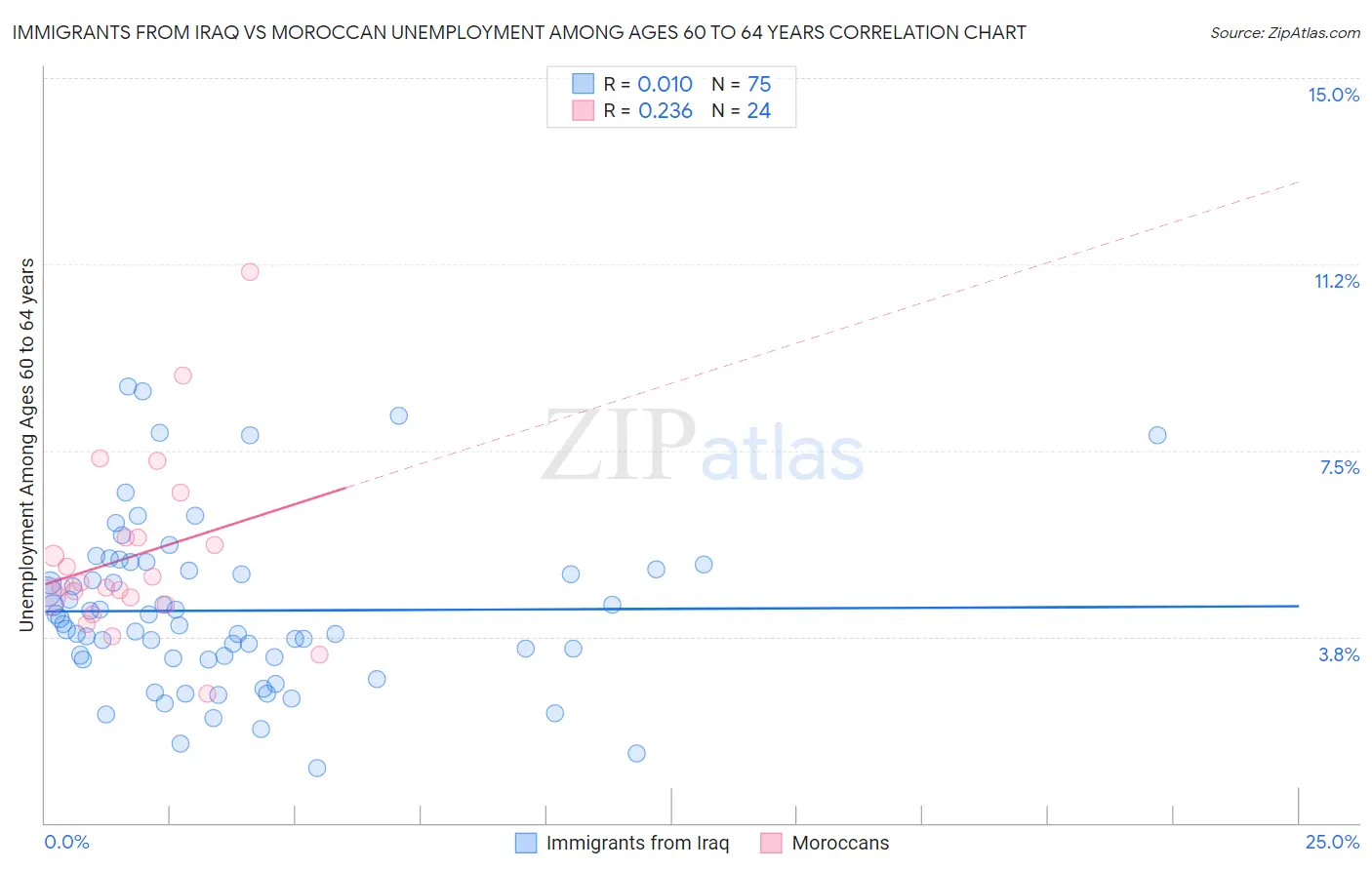 Immigrants from Iraq vs Moroccan Unemployment Among Ages 60 to 64 years