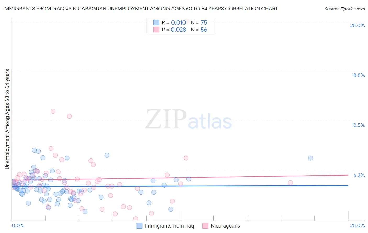 Immigrants from Iraq vs Nicaraguan Unemployment Among Ages 60 to 64 years