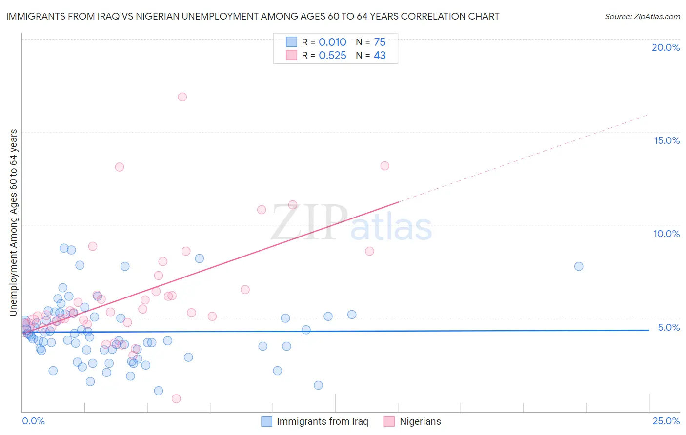 Immigrants from Iraq vs Nigerian Unemployment Among Ages 60 to 64 years