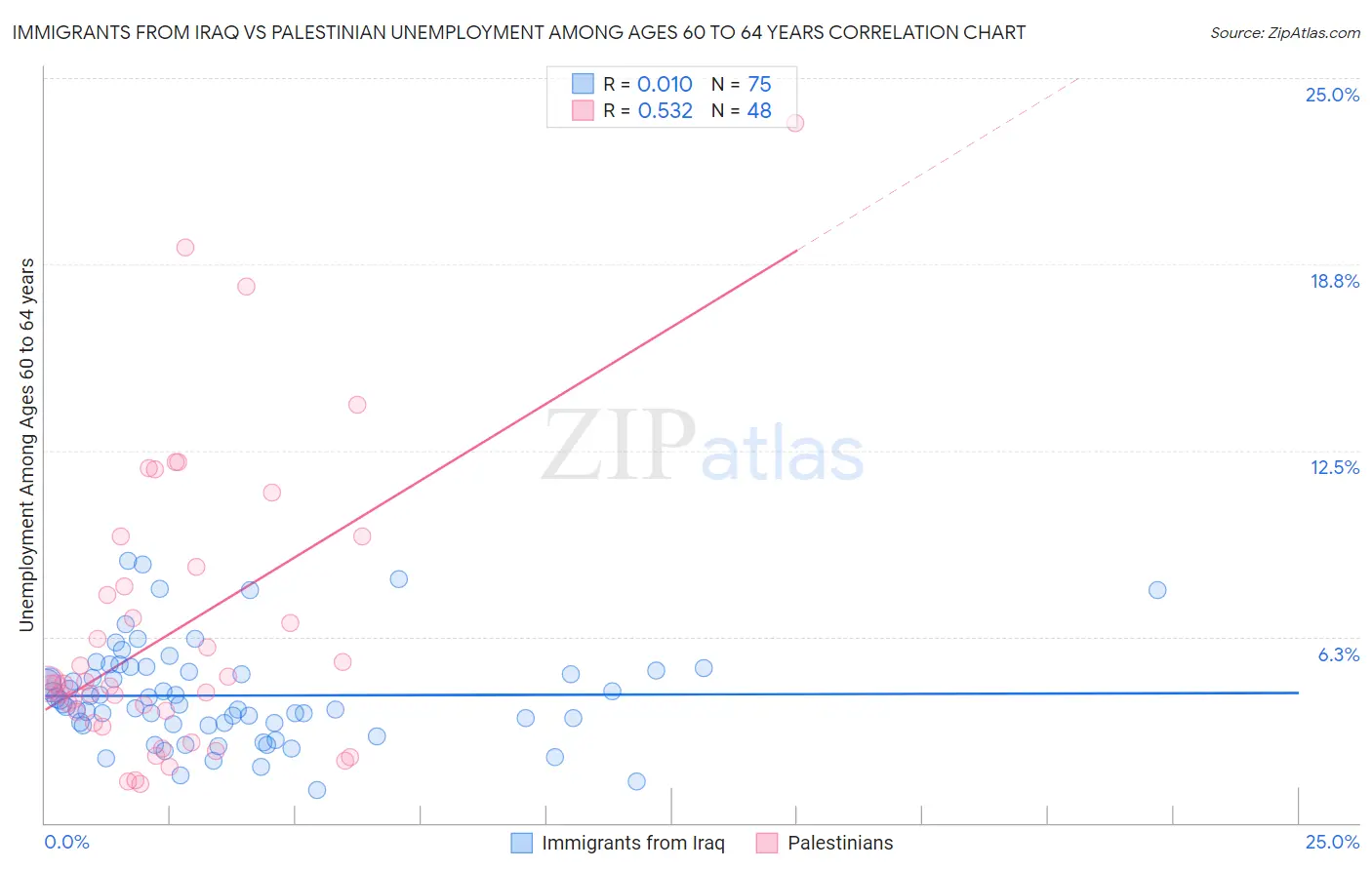 Immigrants from Iraq vs Palestinian Unemployment Among Ages 60 to 64 years