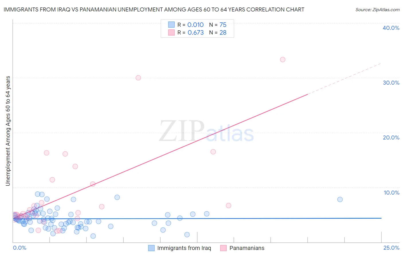 Immigrants from Iraq vs Panamanian Unemployment Among Ages 60 to 64 years