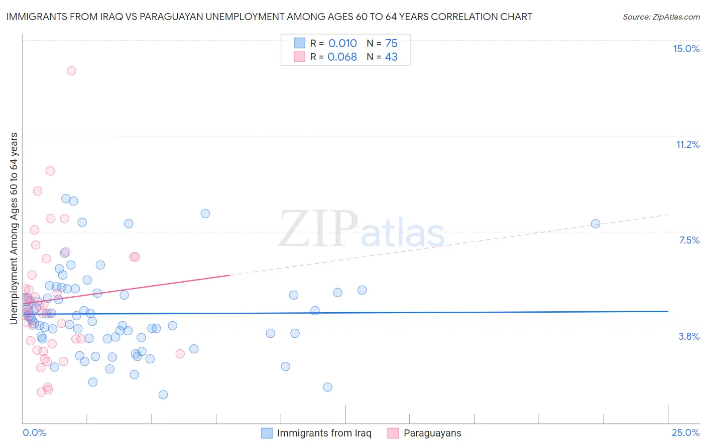 Immigrants from Iraq vs Paraguayan Unemployment Among Ages 60 to 64 years