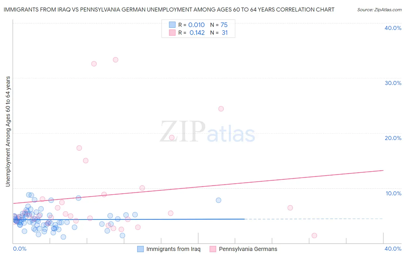 Immigrants from Iraq vs Pennsylvania German Unemployment Among Ages 60 to 64 years
