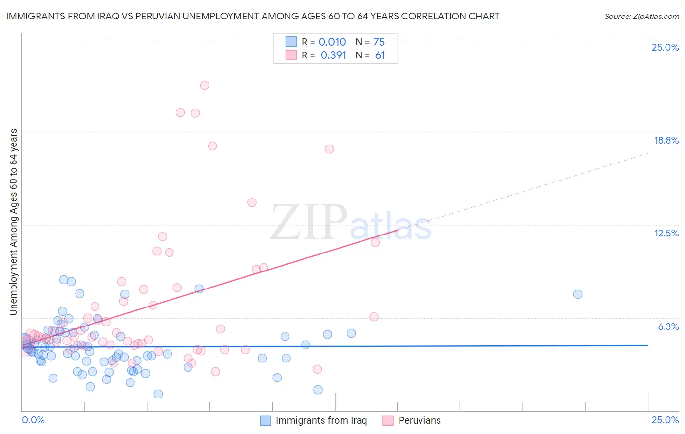 Immigrants from Iraq vs Peruvian Unemployment Among Ages 60 to 64 years