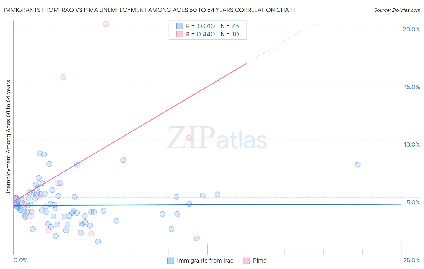 Immigrants from Iraq vs Pima Unemployment Among Ages 60 to 64 years