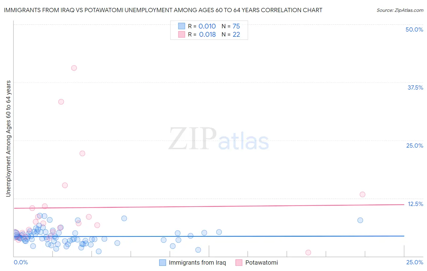 Immigrants from Iraq vs Potawatomi Unemployment Among Ages 60 to 64 years