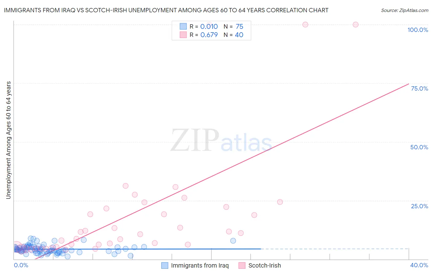 Immigrants from Iraq vs Scotch-Irish Unemployment Among Ages 60 to 64 years