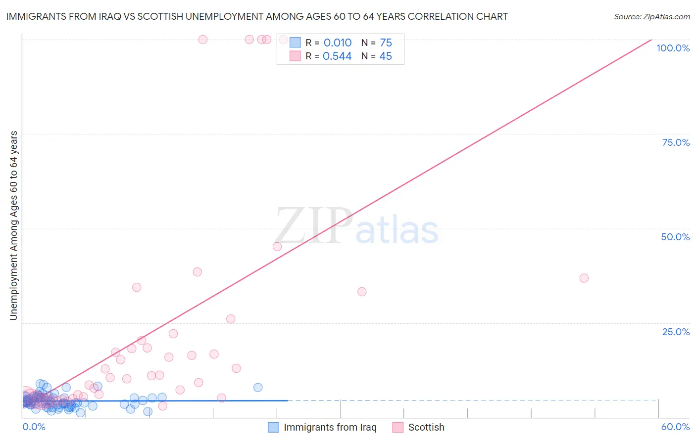Immigrants from Iraq vs Scottish Unemployment Among Ages 60 to 64 years