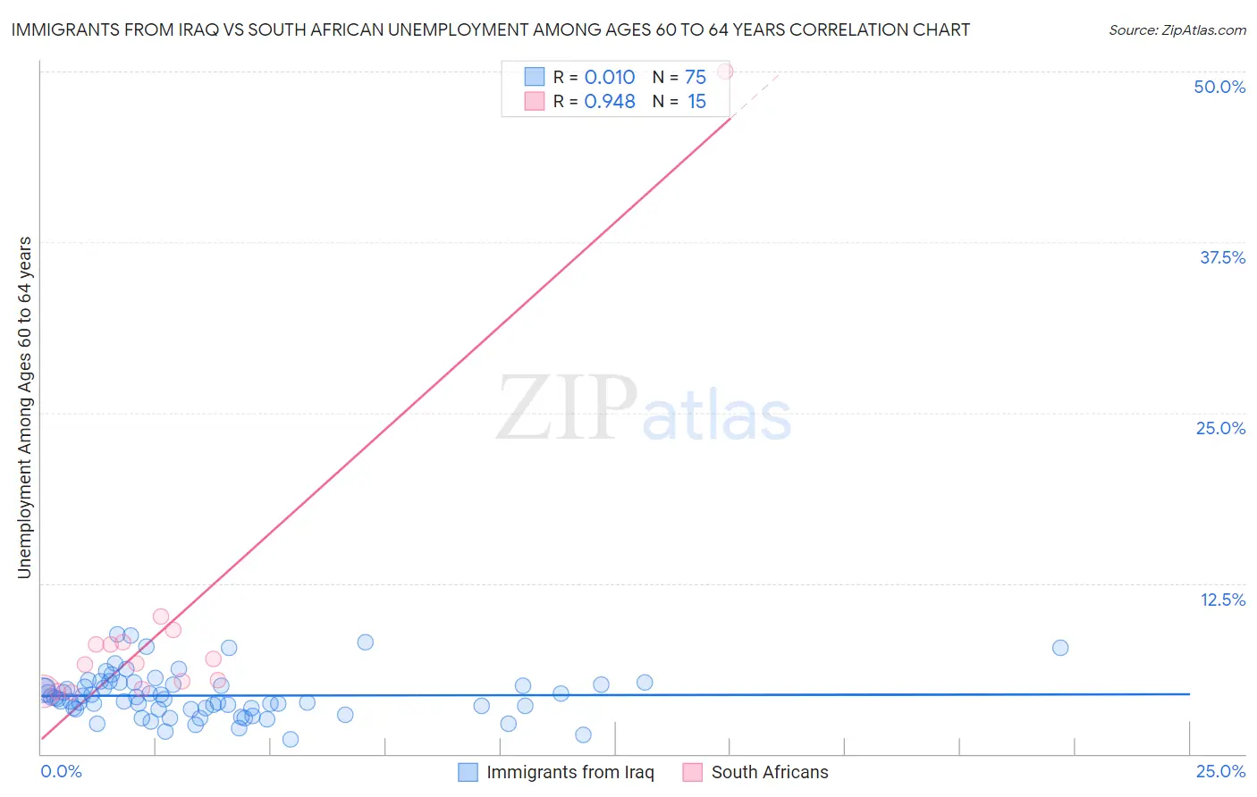 Immigrants from Iraq vs South African Unemployment Among Ages 60 to 64 years