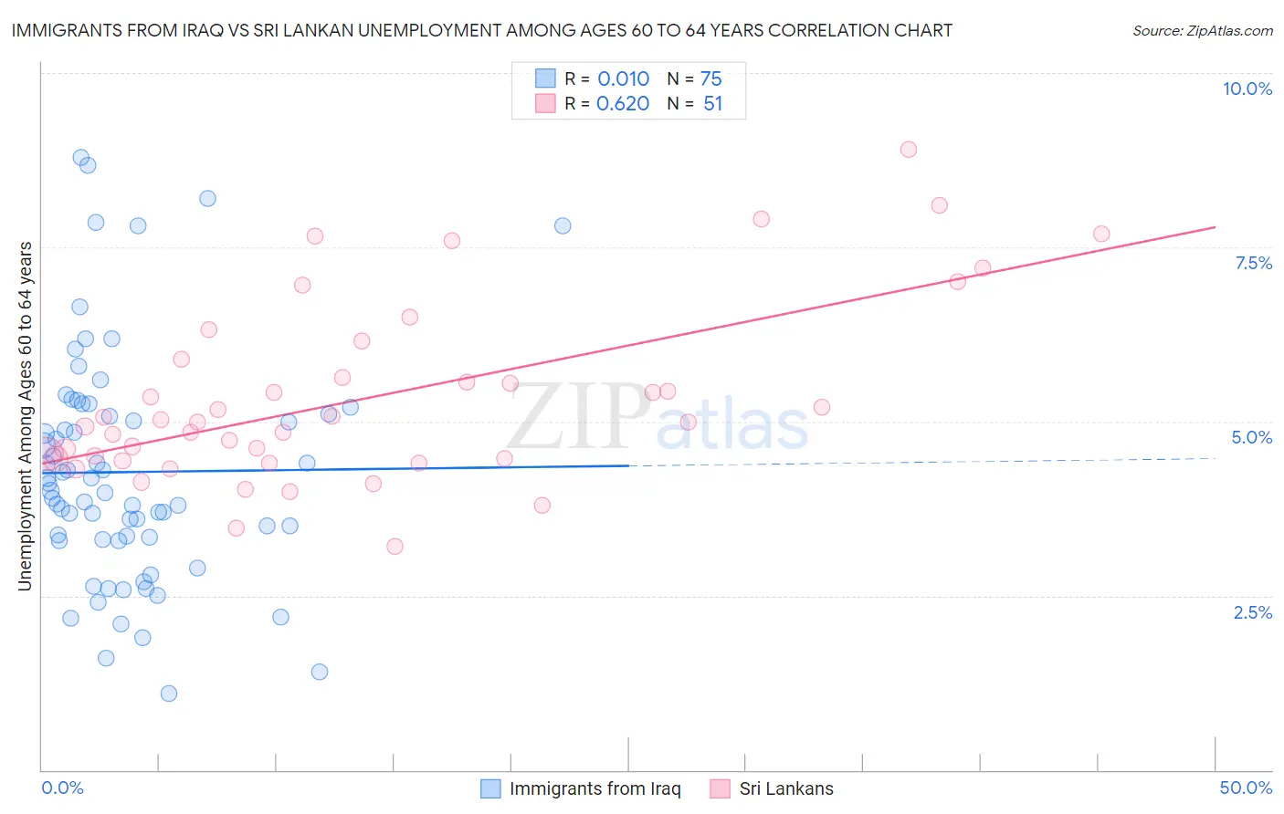 Immigrants from Iraq vs Sri Lankan Unemployment Among Ages 60 to 64 years