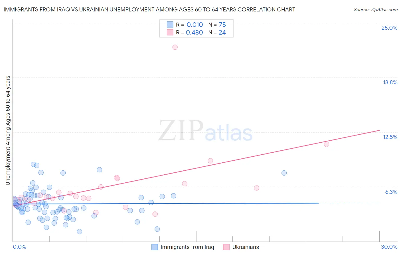 Immigrants from Iraq vs Ukrainian Unemployment Among Ages 60 to 64 years