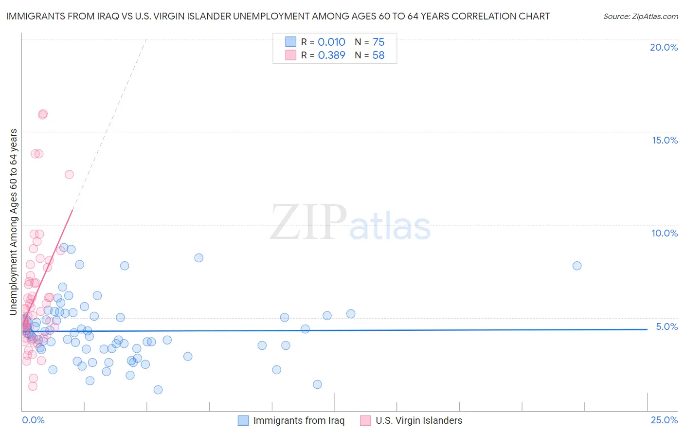 Immigrants from Iraq vs U.S. Virgin Islander Unemployment Among Ages 60 to 64 years