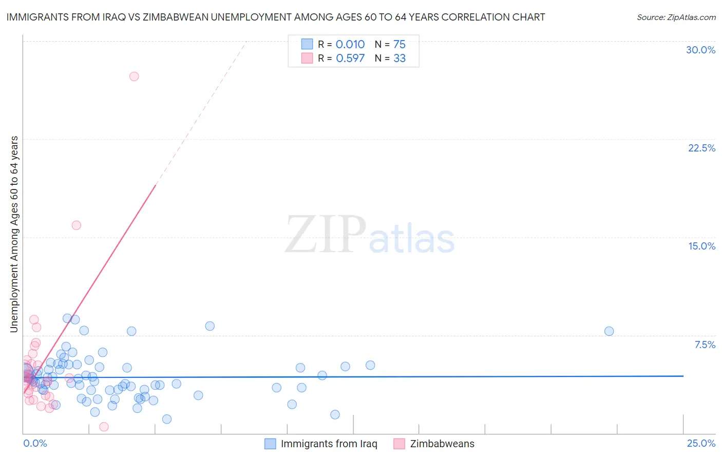 Immigrants from Iraq vs Zimbabwean Unemployment Among Ages 60 to 64 years