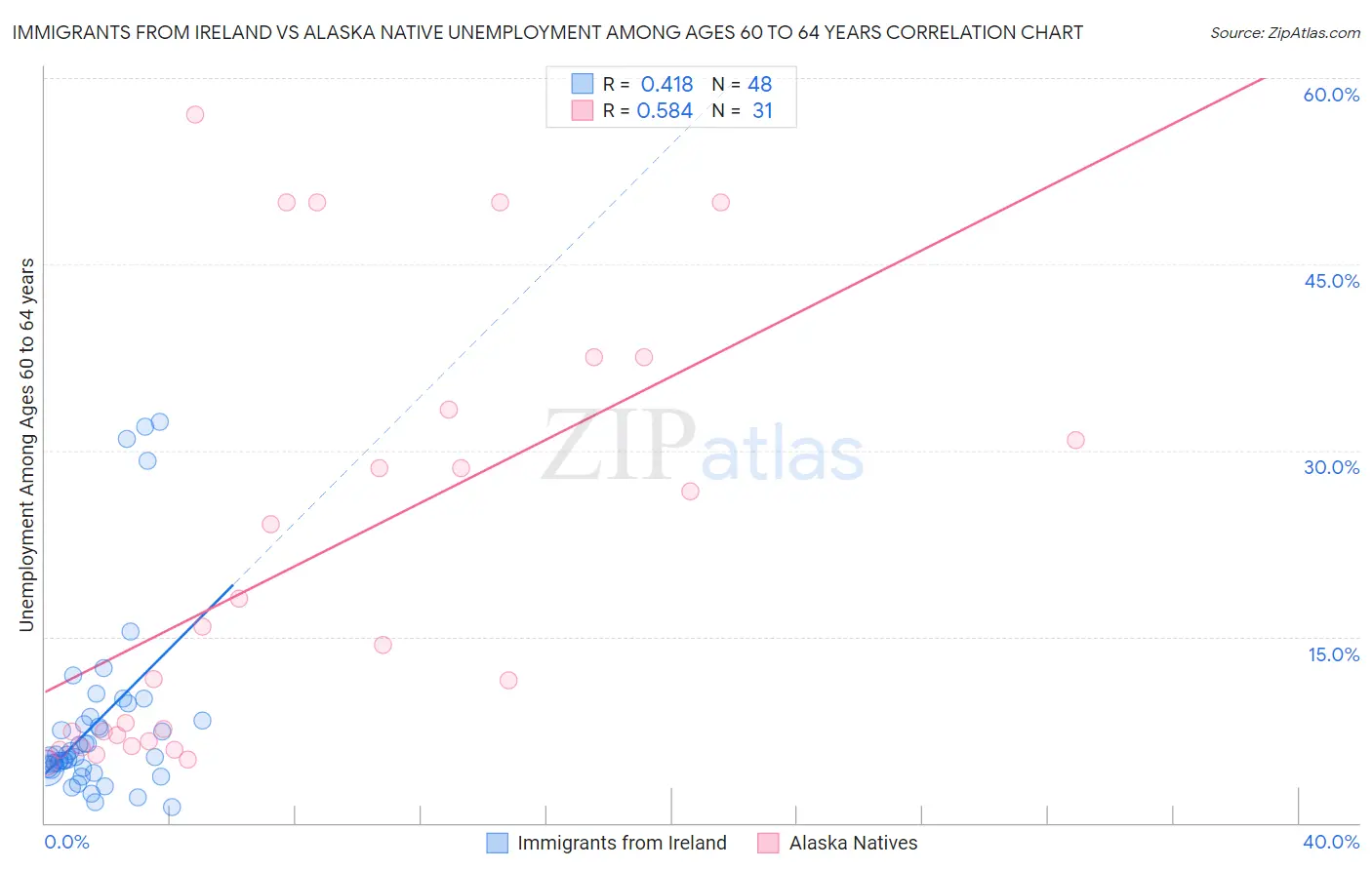 Immigrants from Ireland vs Alaska Native Unemployment Among Ages 60 to 64 years
