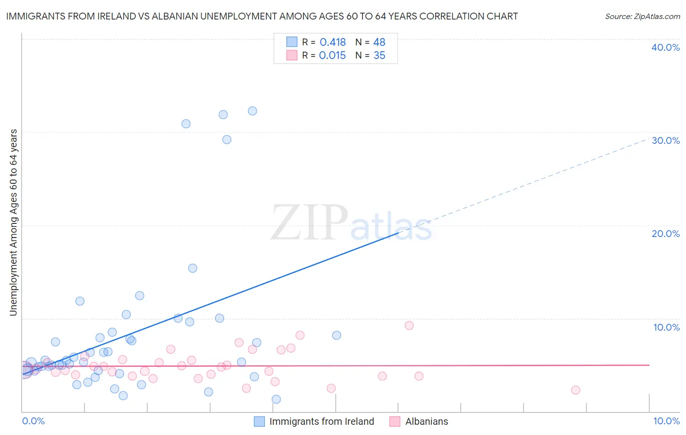 Immigrants from Ireland vs Albanian Unemployment Among Ages 60 to 64 years