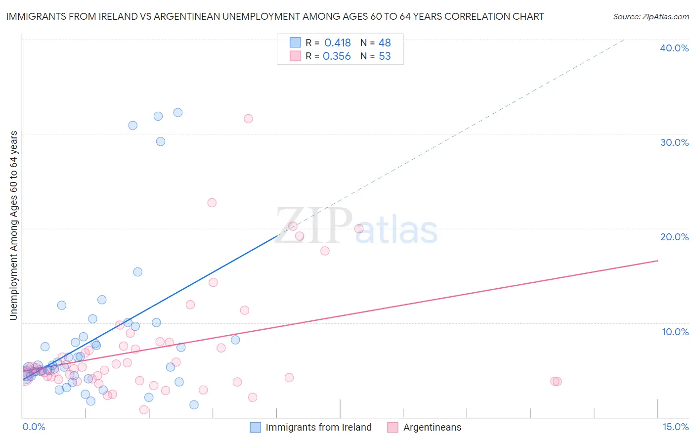 Immigrants from Ireland vs Argentinean Unemployment Among Ages 60 to 64 years