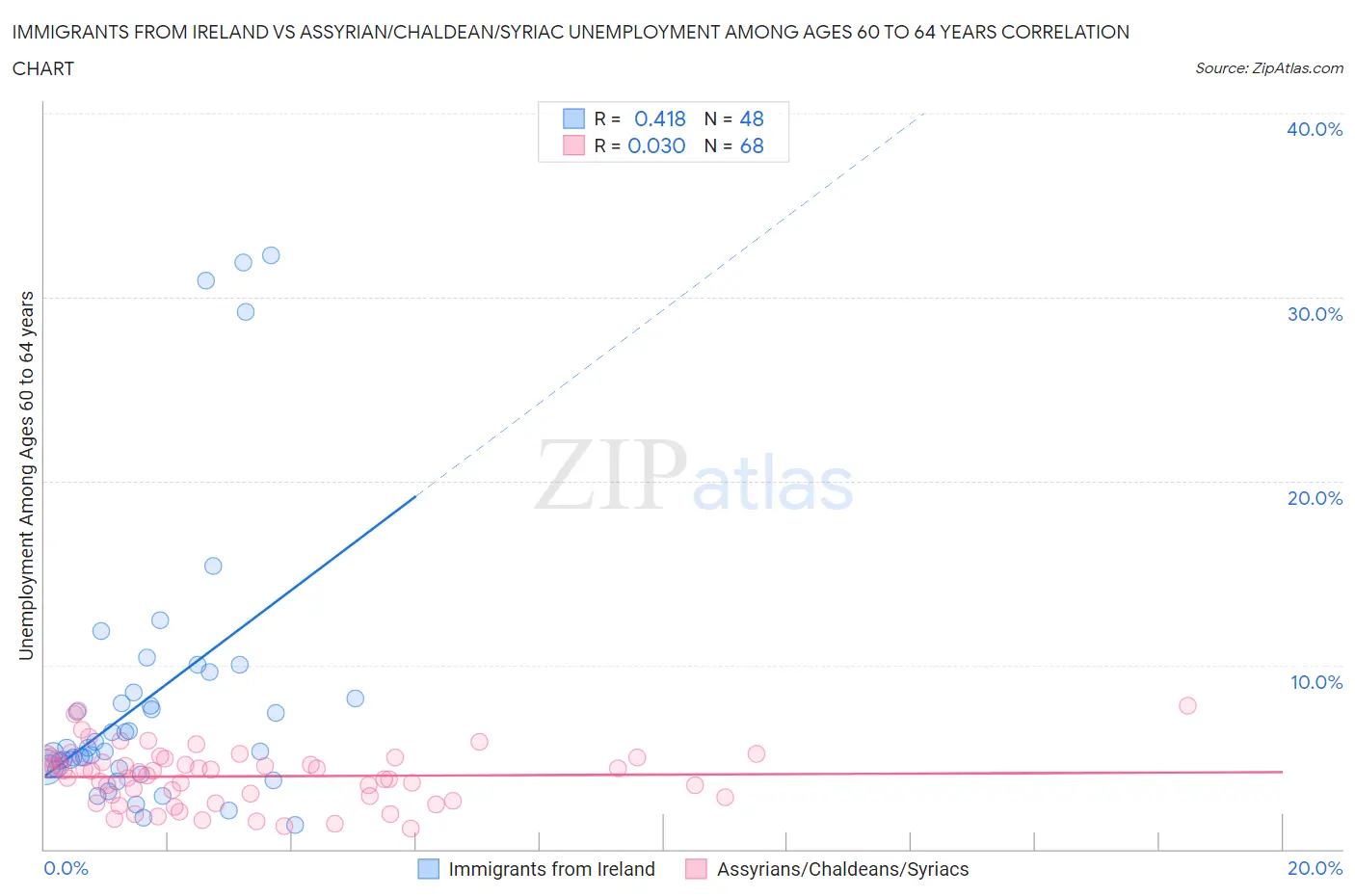 Immigrants from Ireland vs Assyrian/Chaldean/Syriac Unemployment Among Ages 60 to 64 years