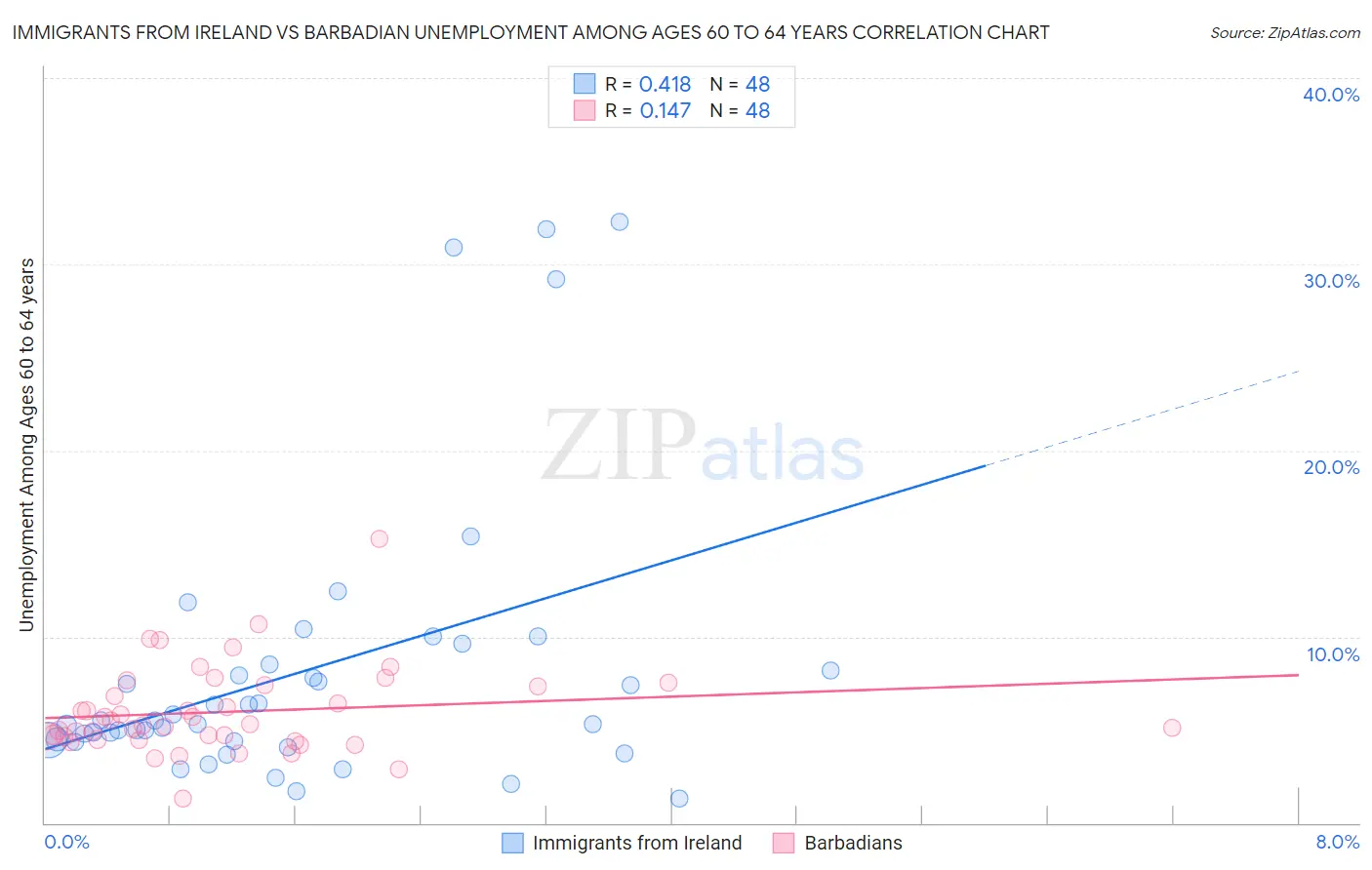 Immigrants from Ireland vs Barbadian Unemployment Among Ages 60 to 64 years