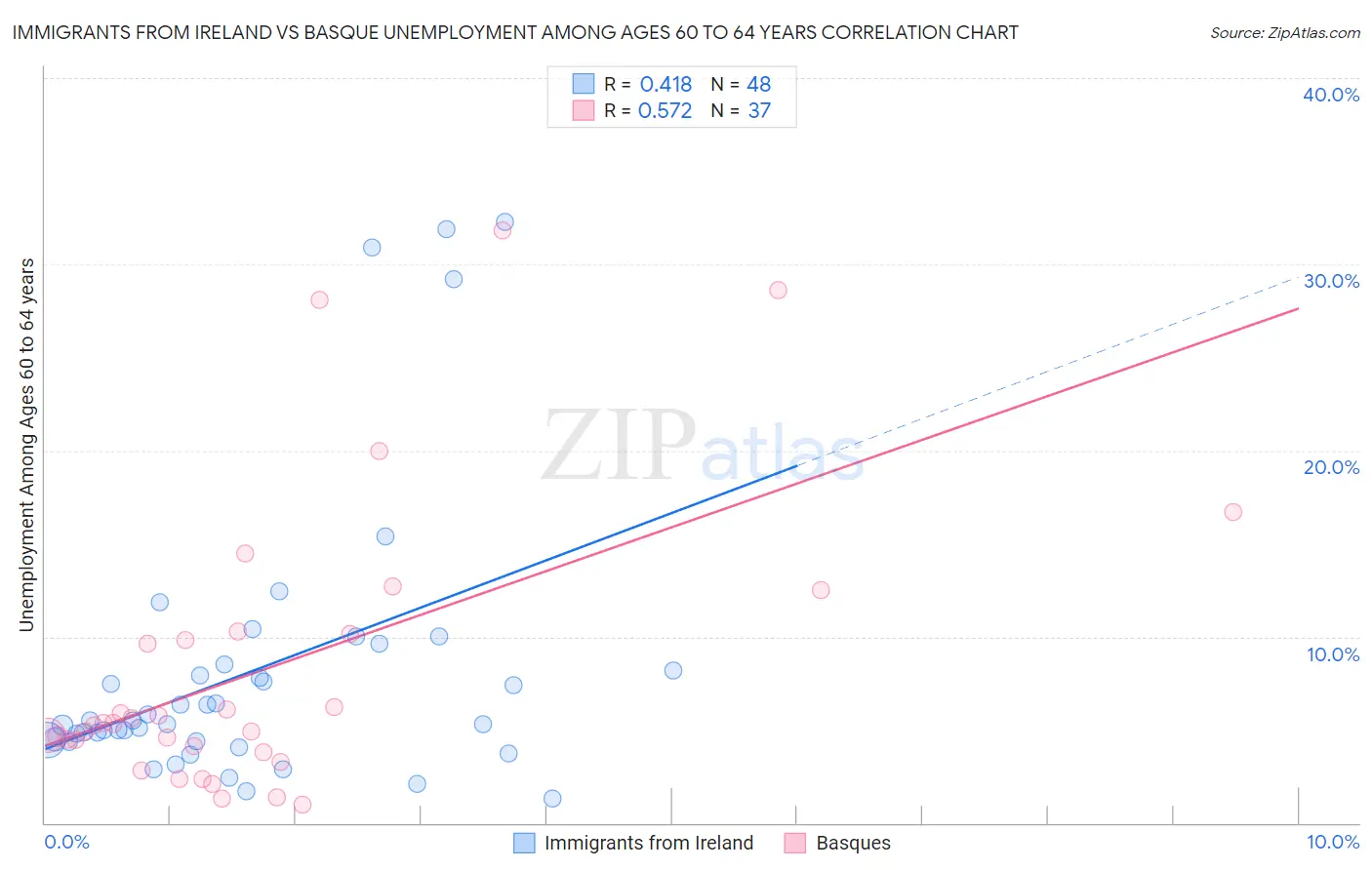 Immigrants from Ireland vs Basque Unemployment Among Ages 60 to 64 years
