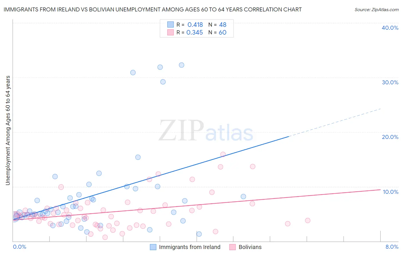 Immigrants from Ireland vs Bolivian Unemployment Among Ages 60 to 64 years