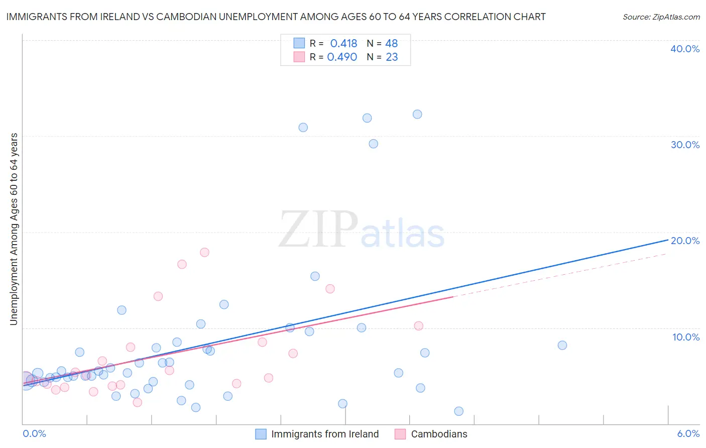 Immigrants from Ireland vs Cambodian Unemployment Among Ages 60 to 64 years