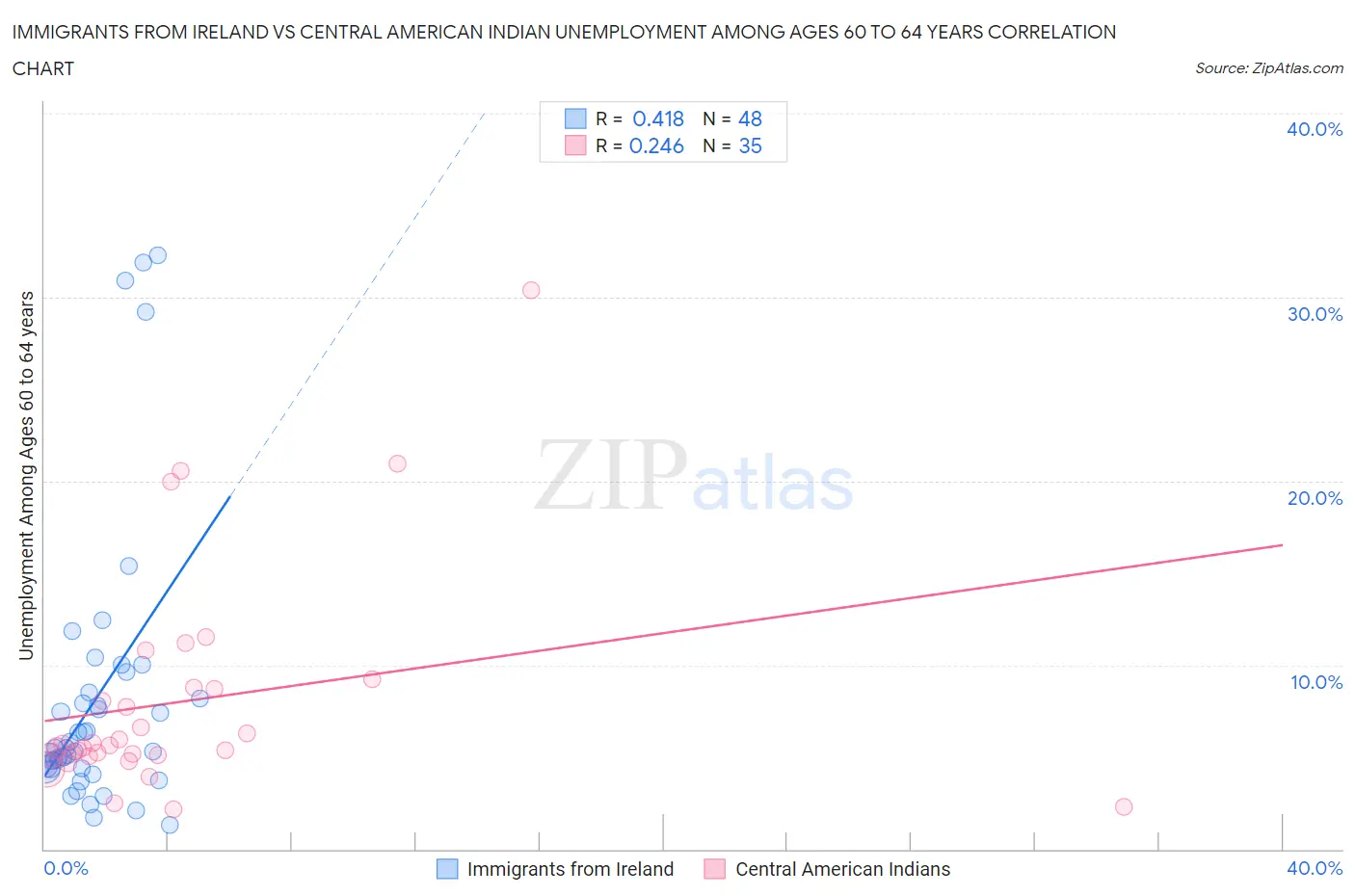 Immigrants from Ireland vs Central American Indian Unemployment Among Ages 60 to 64 years