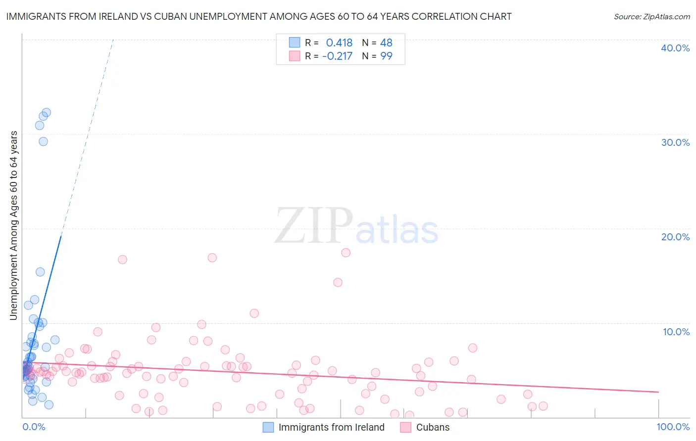 Immigrants from Ireland vs Cuban Unemployment Among Ages 60 to 64 years