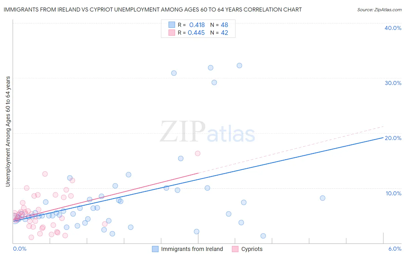 Immigrants from Ireland vs Cypriot Unemployment Among Ages 60 to 64 years