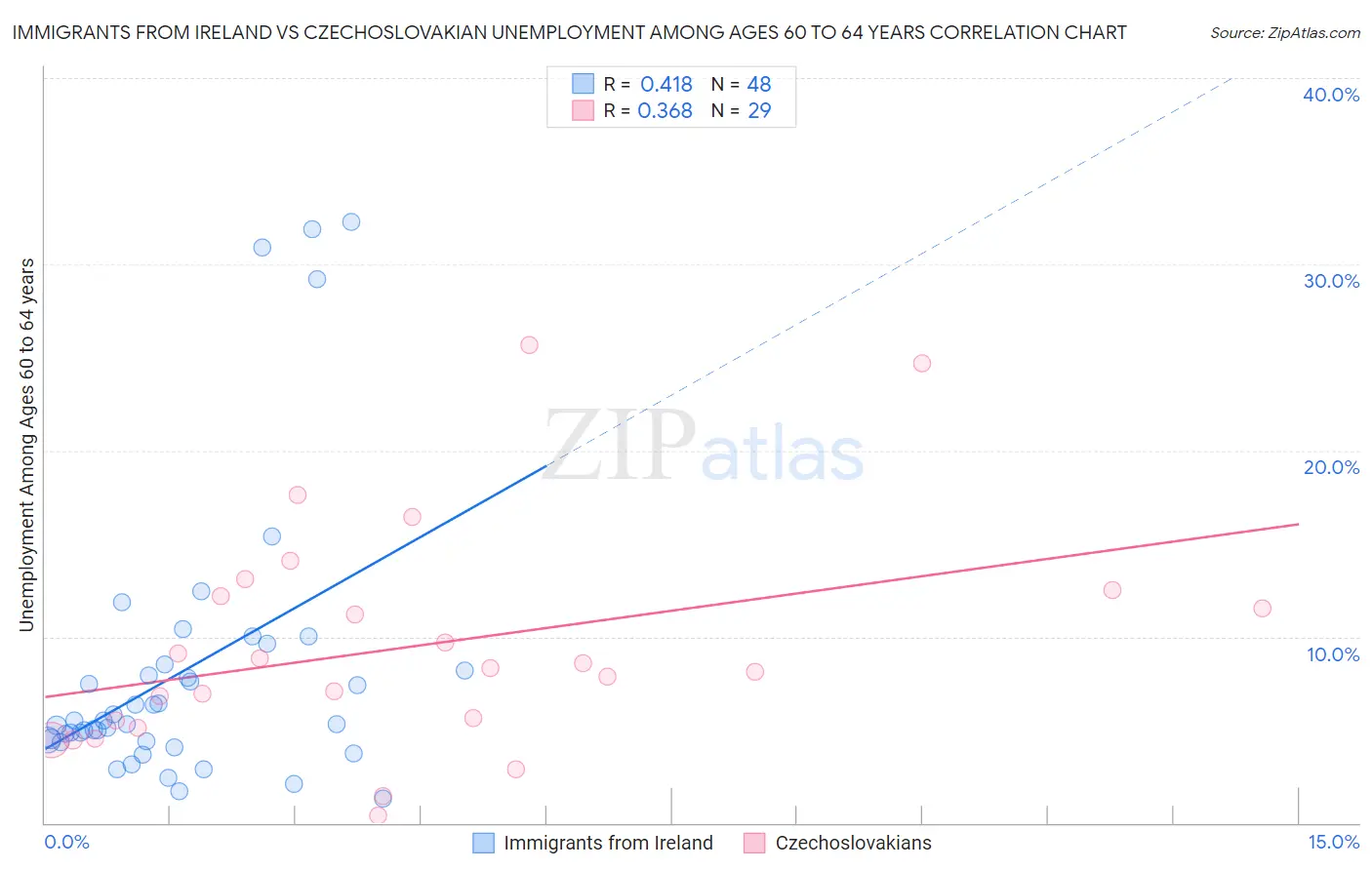 Immigrants from Ireland vs Czechoslovakian Unemployment Among Ages 60 to 64 years