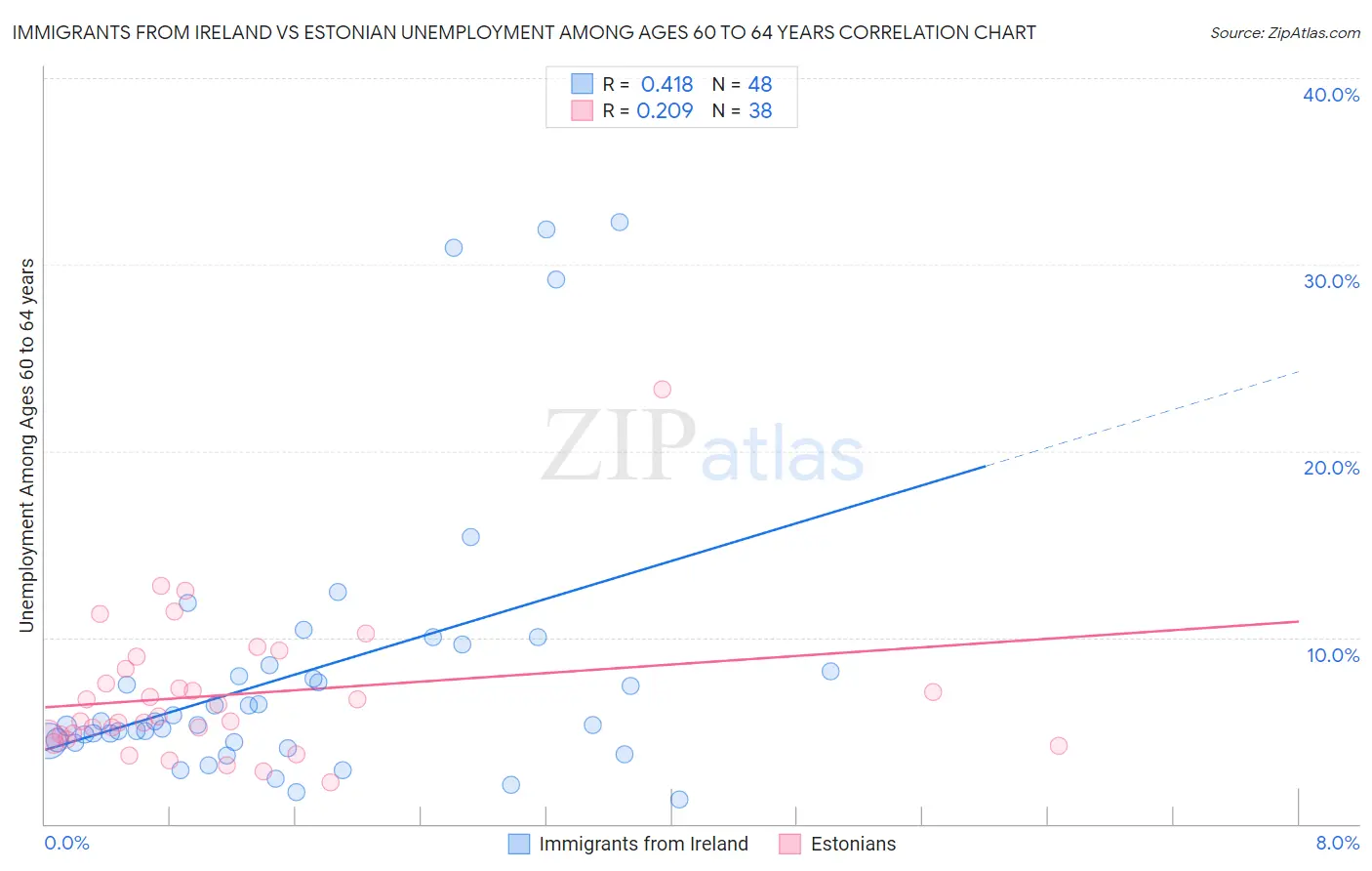 Immigrants from Ireland vs Estonian Unemployment Among Ages 60 to 64 years