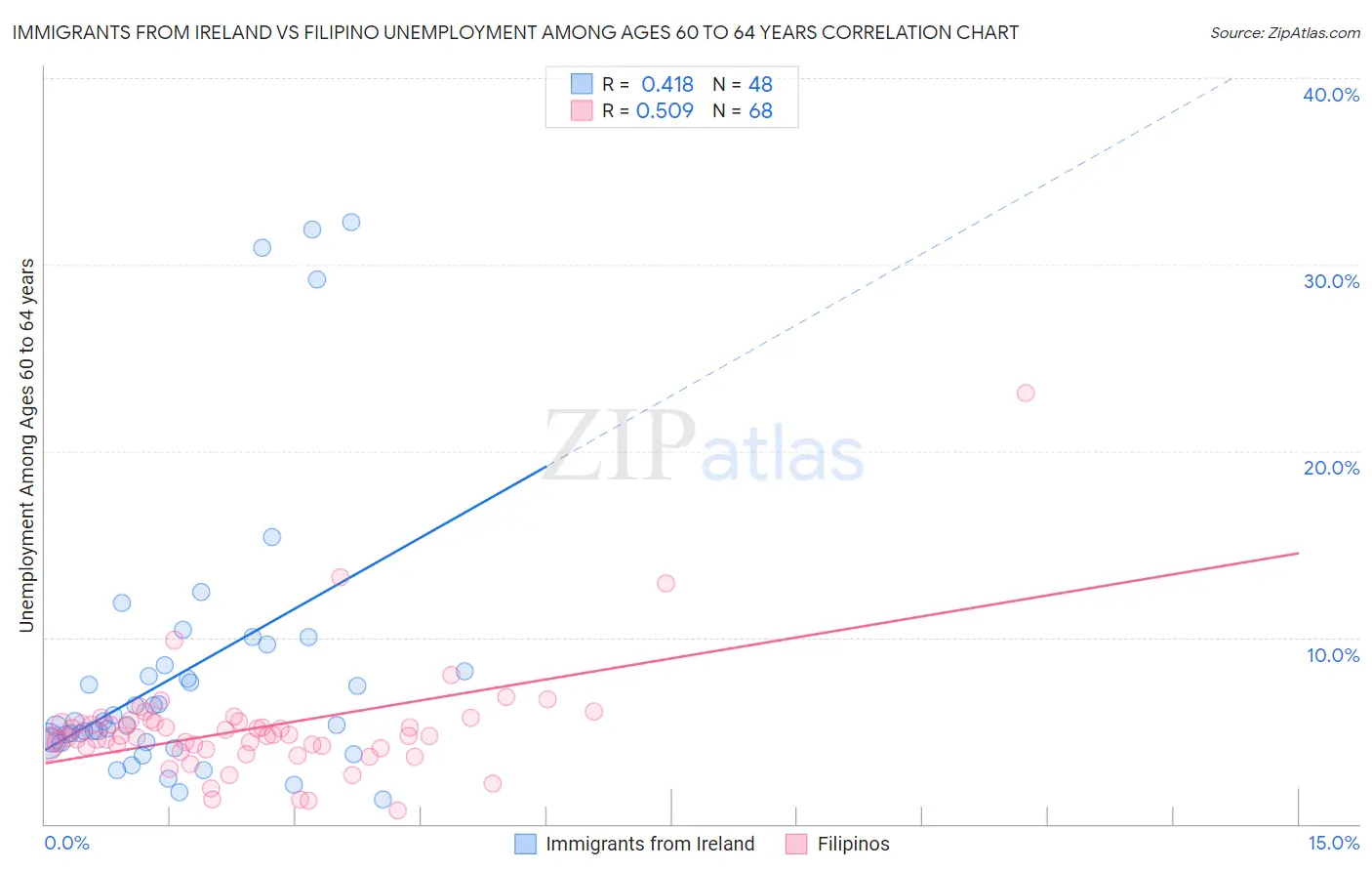 Immigrants from Ireland vs Filipino Unemployment Among Ages 60 to 64 years