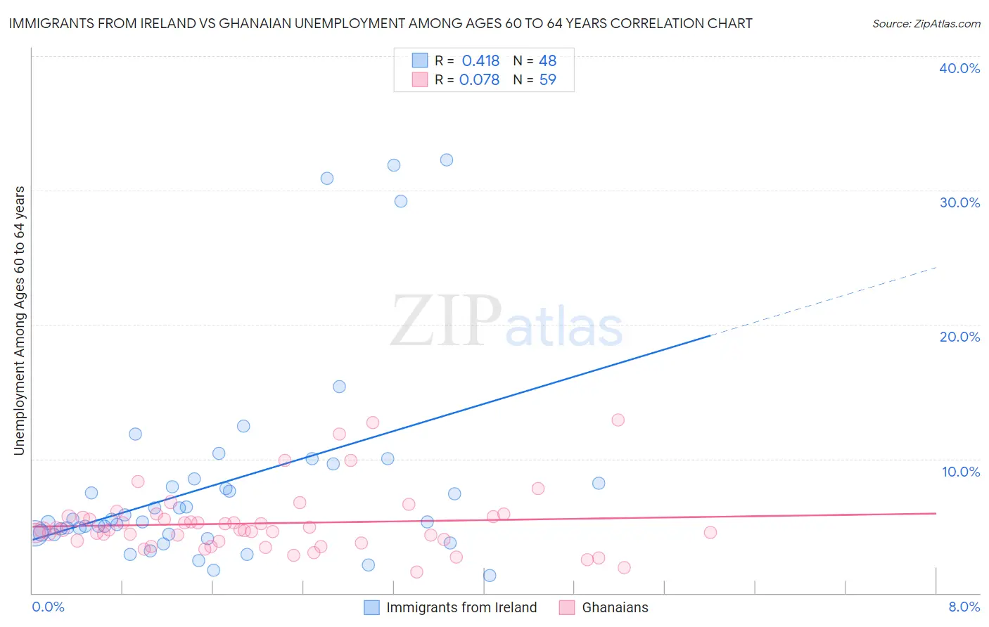 Immigrants from Ireland vs Ghanaian Unemployment Among Ages 60 to 64 years