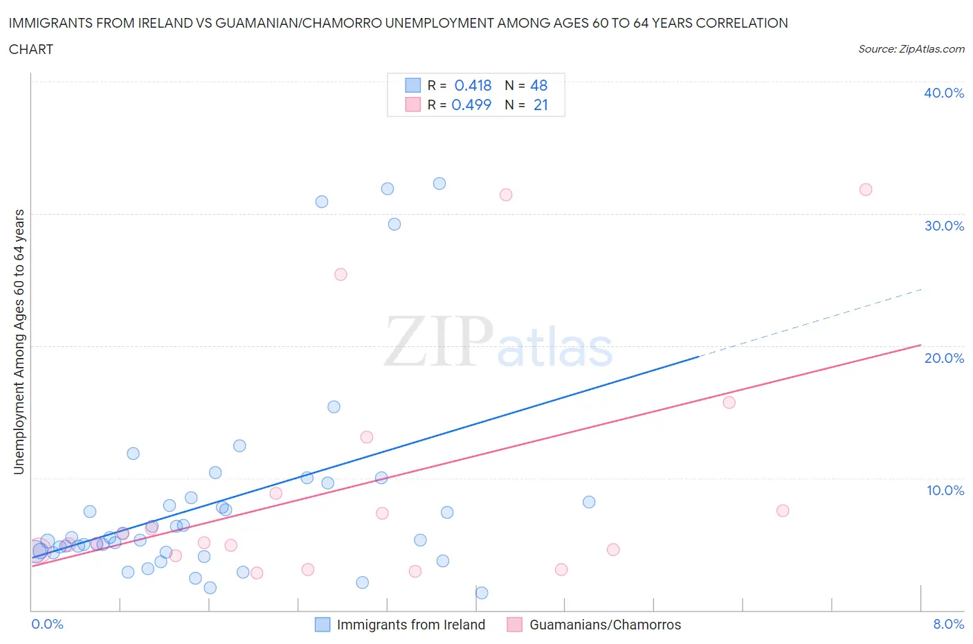 Immigrants from Ireland vs Guamanian/Chamorro Unemployment Among Ages 60 to 64 years