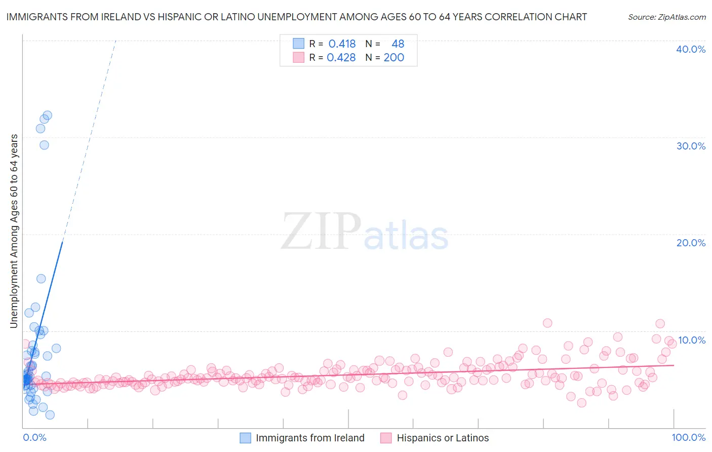 Immigrants from Ireland vs Hispanic or Latino Unemployment Among Ages 60 to 64 years