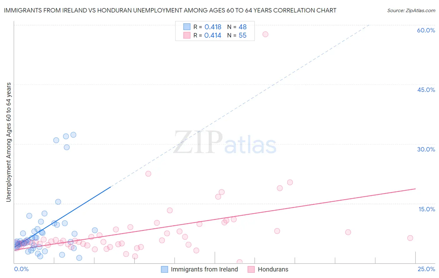 Immigrants from Ireland vs Honduran Unemployment Among Ages 60 to 64 years