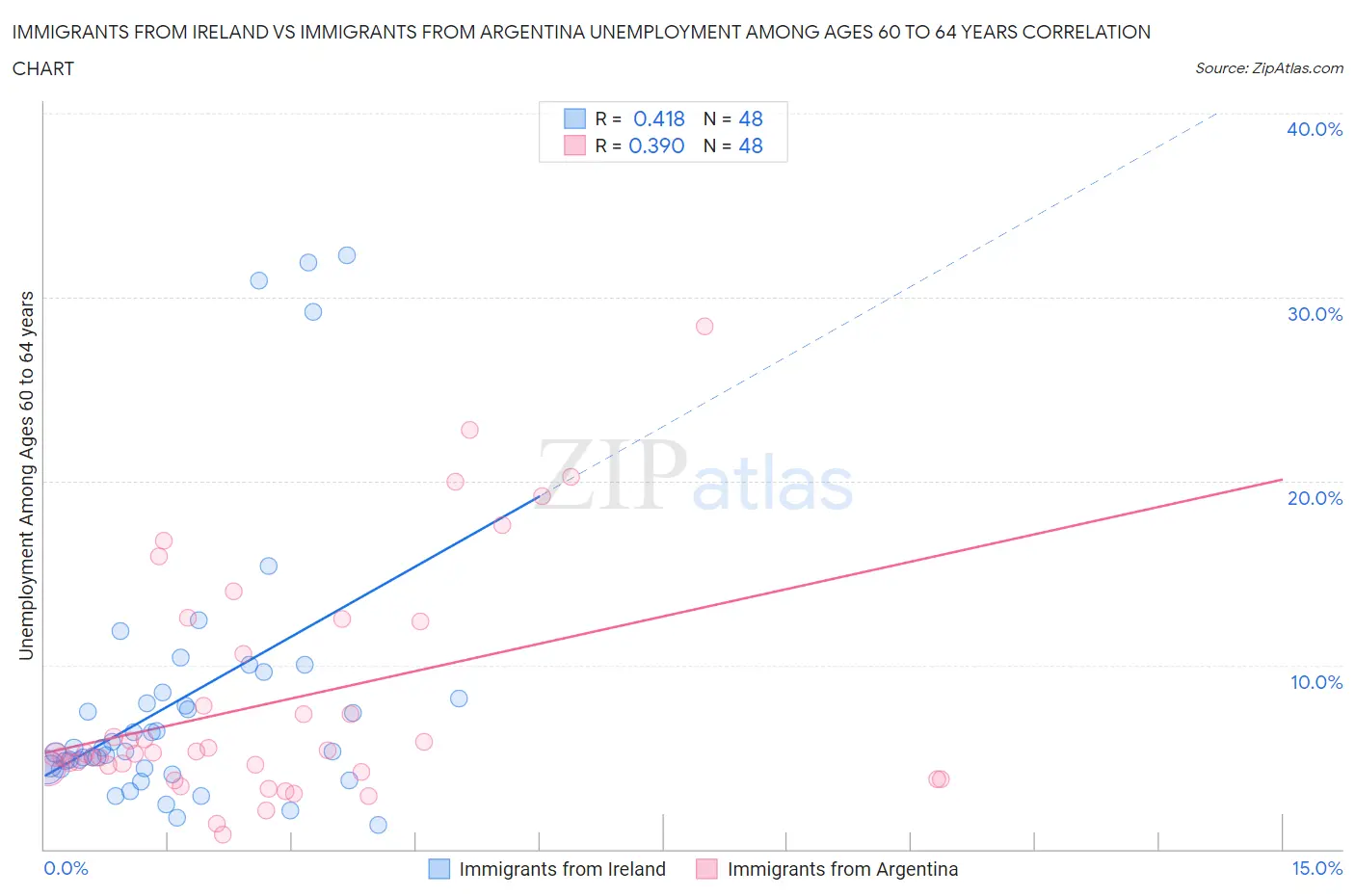 Immigrants from Ireland vs Immigrants from Argentina Unemployment Among Ages 60 to 64 years
