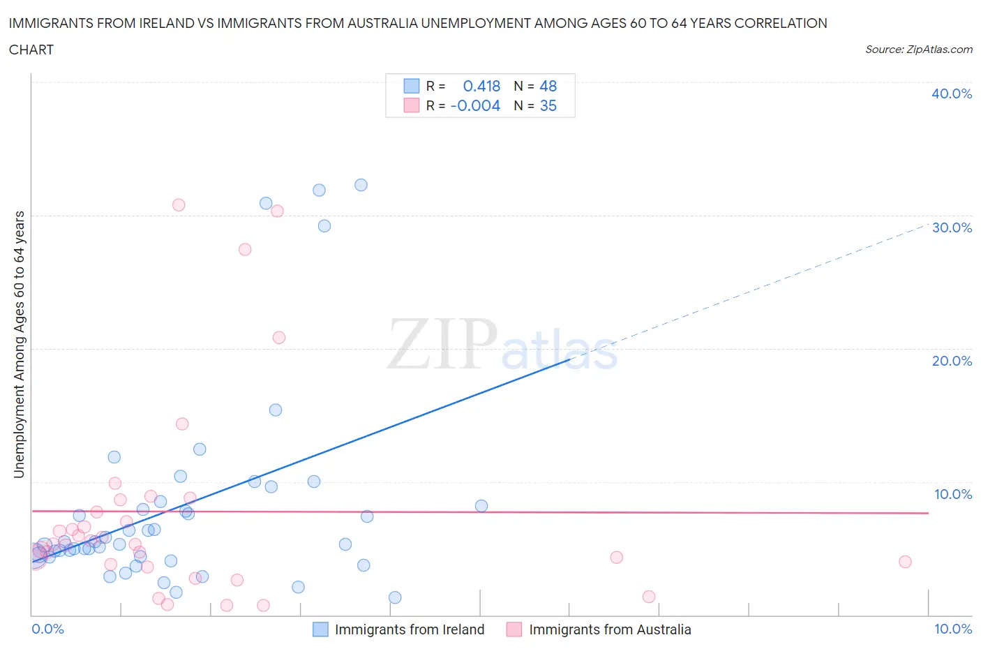 Immigrants from Ireland vs Immigrants from Australia Unemployment Among Ages 60 to 64 years