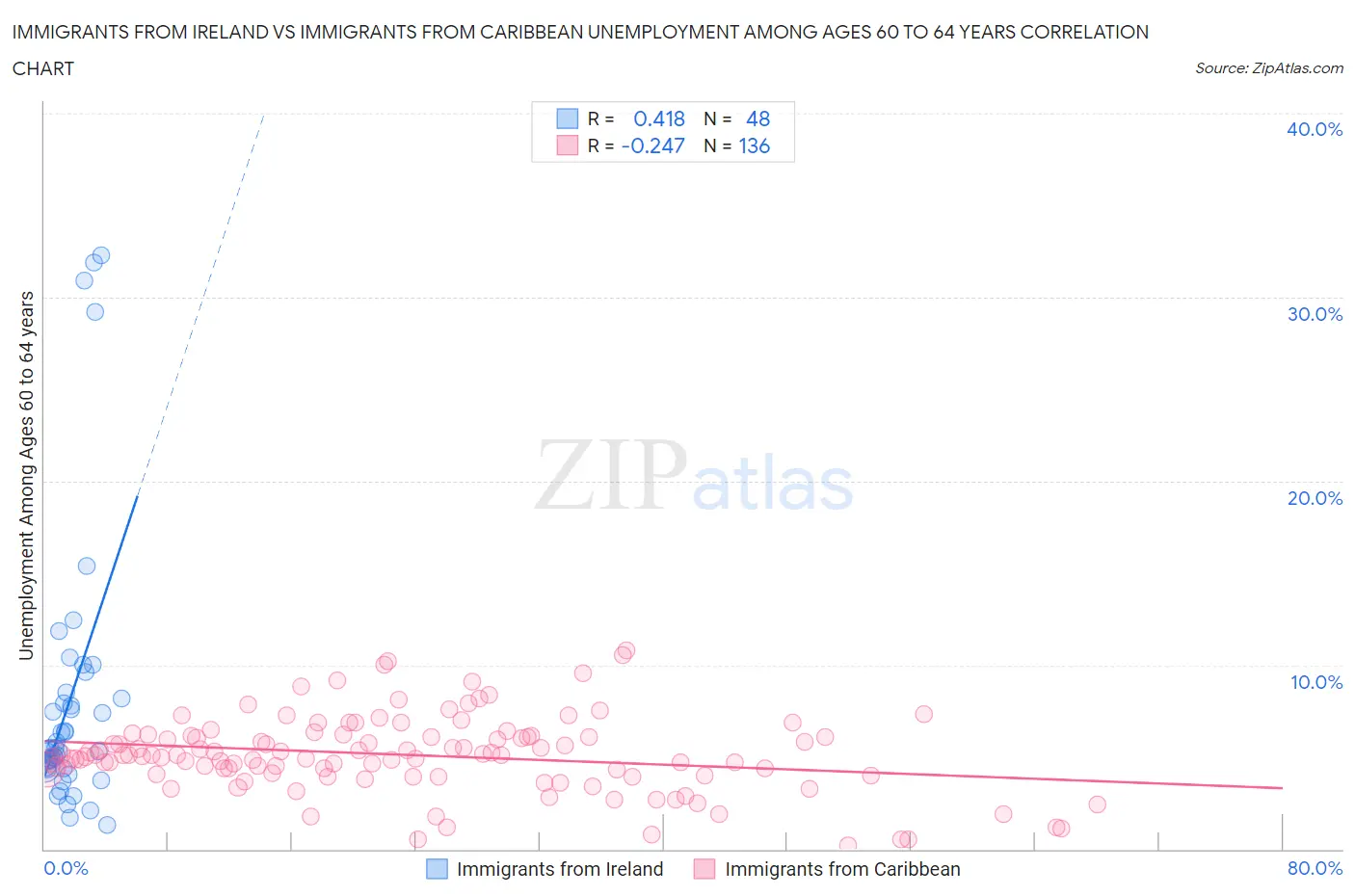 Immigrants from Ireland vs Immigrants from Caribbean Unemployment Among Ages 60 to 64 years