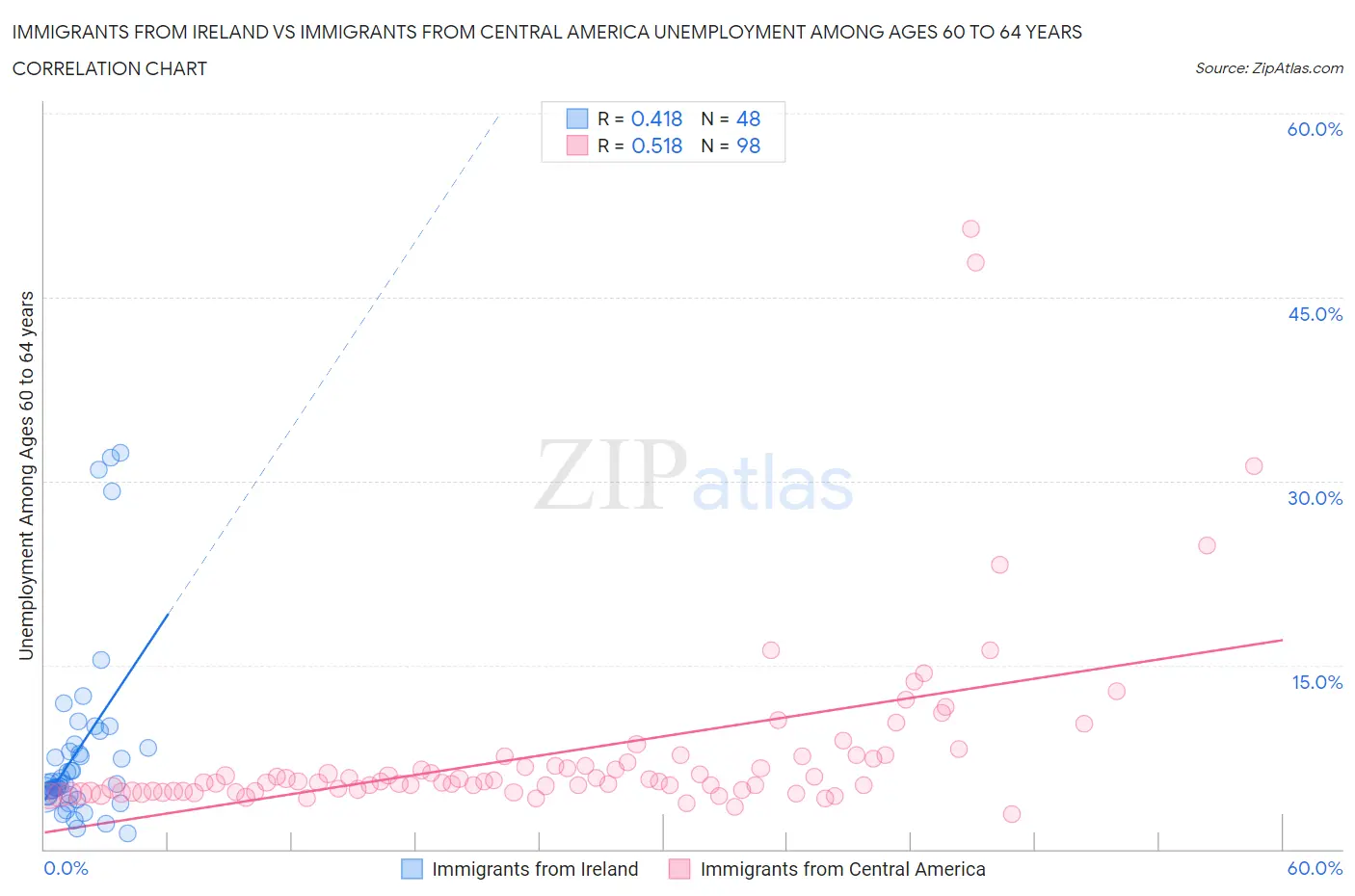 Immigrants from Ireland vs Immigrants from Central America Unemployment Among Ages 60 to 64 years