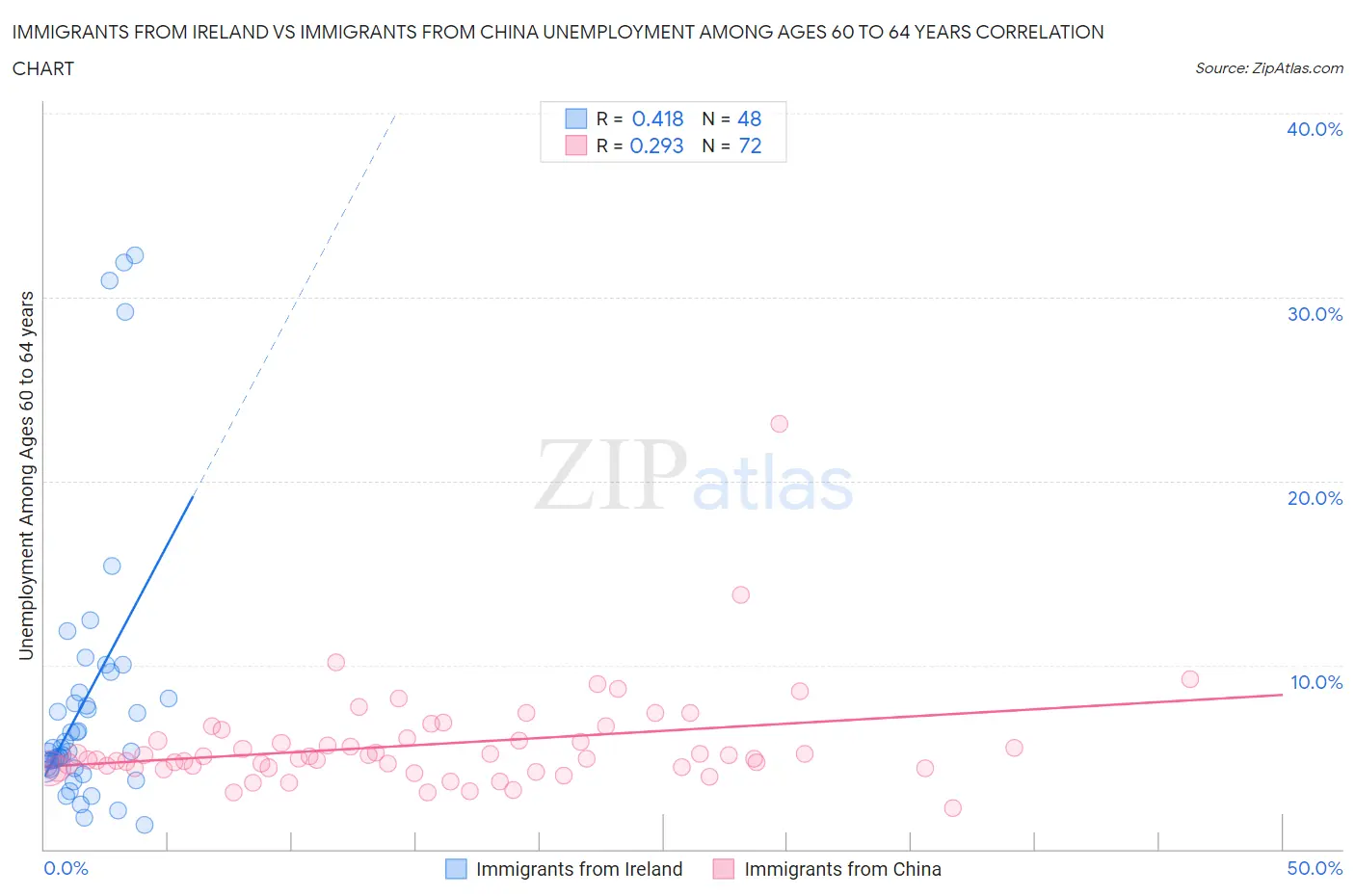 Immigrants from Ireland vs Immigrants from China Unemployment Among Ages 60 to 64 years