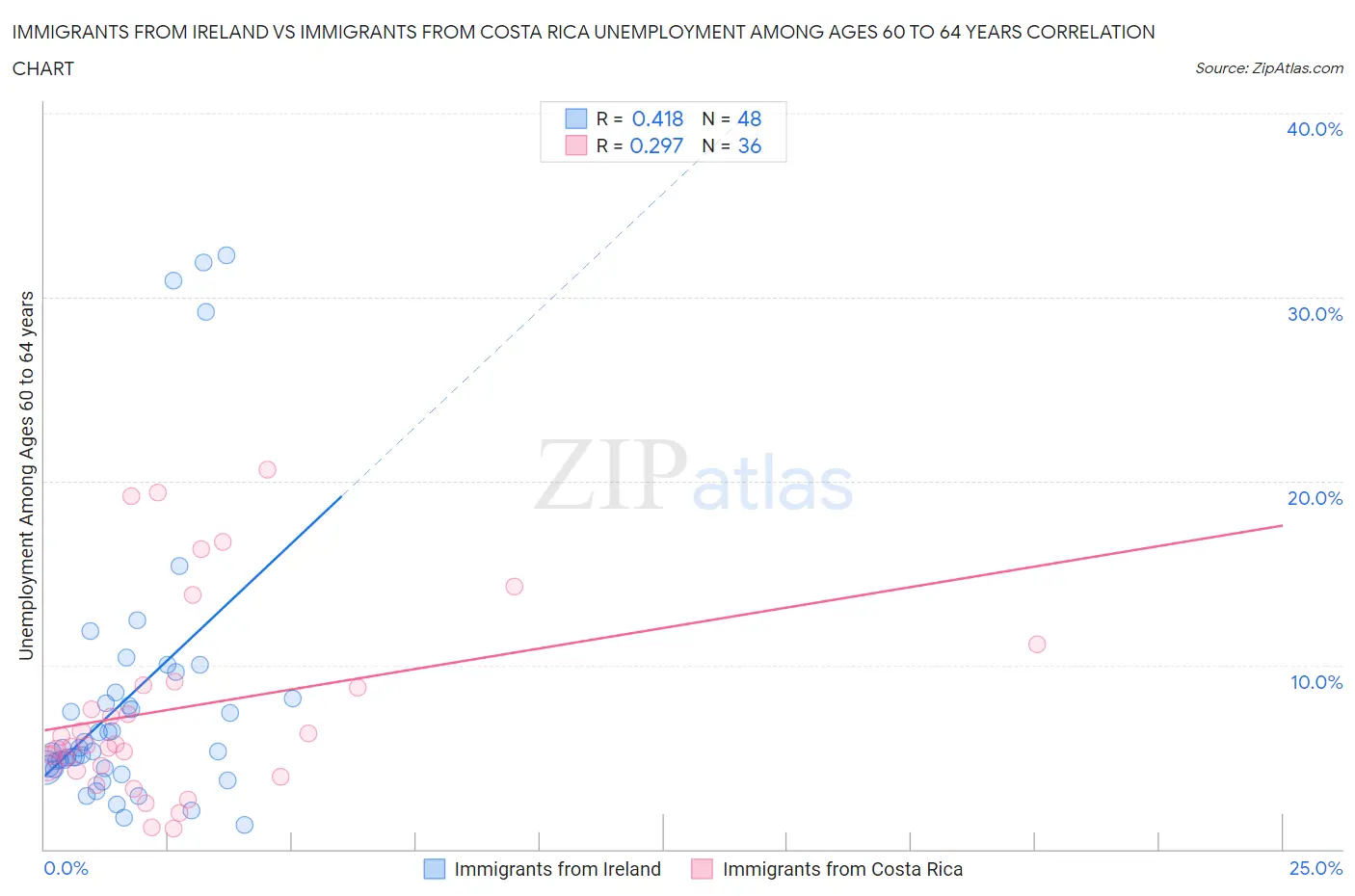 Immigrants from Ireland vs Immigrants from Costa Rica Unemployment Among Ages 60 to 64 years